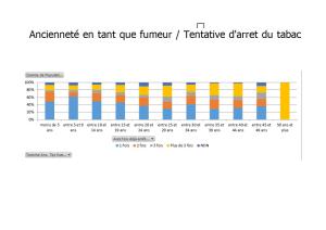 Ancienneté en tant que fumeurs-tentative d'arrêt